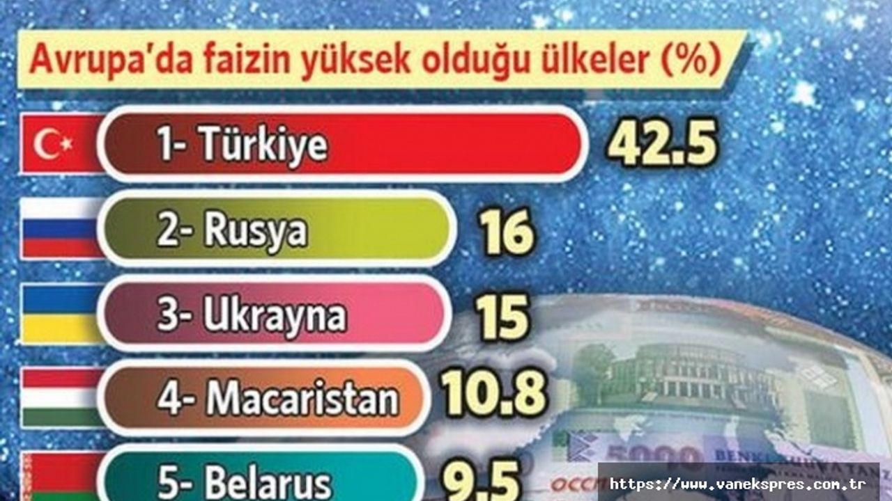 Türkiye Avrupa'da faizin en yüksek olduğu ülkeler arasında birinci