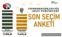 Adaylıktan sonra ilk seçim anketi Kılıçdaroğlu: 56,8 - Erdoğan: 43,2