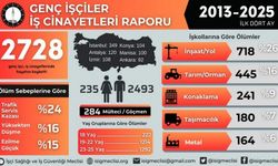 İSİG: 12 yılda 2 bin 728 genç yaşamını yitirdi
