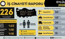 İSİG raporu: Eylül ayında 226 işçi yaşamını yitirdi