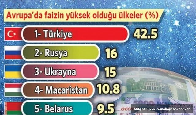 Türkiye Avrupa'da faizin en yüksek olduğu ülkeler arasında birinci