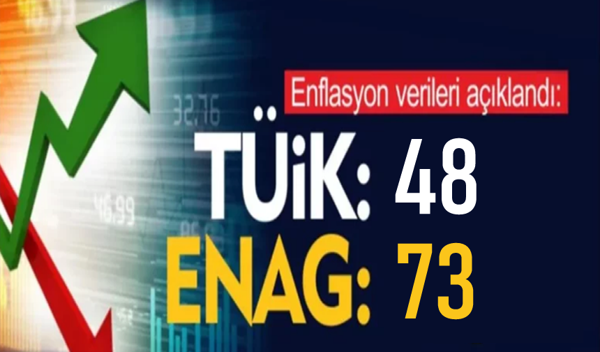 Enflasyon oranları açıklandı: ENAG yüzde 73.88 TÜİK yüzde 48.73