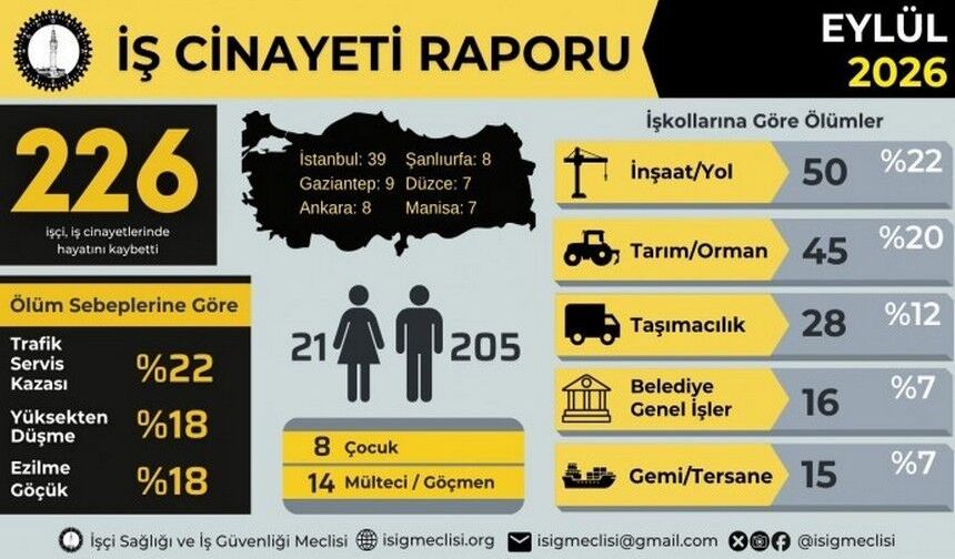 İSİG raporu: Eylül ayında 226 işçi yaşamını yitirdi